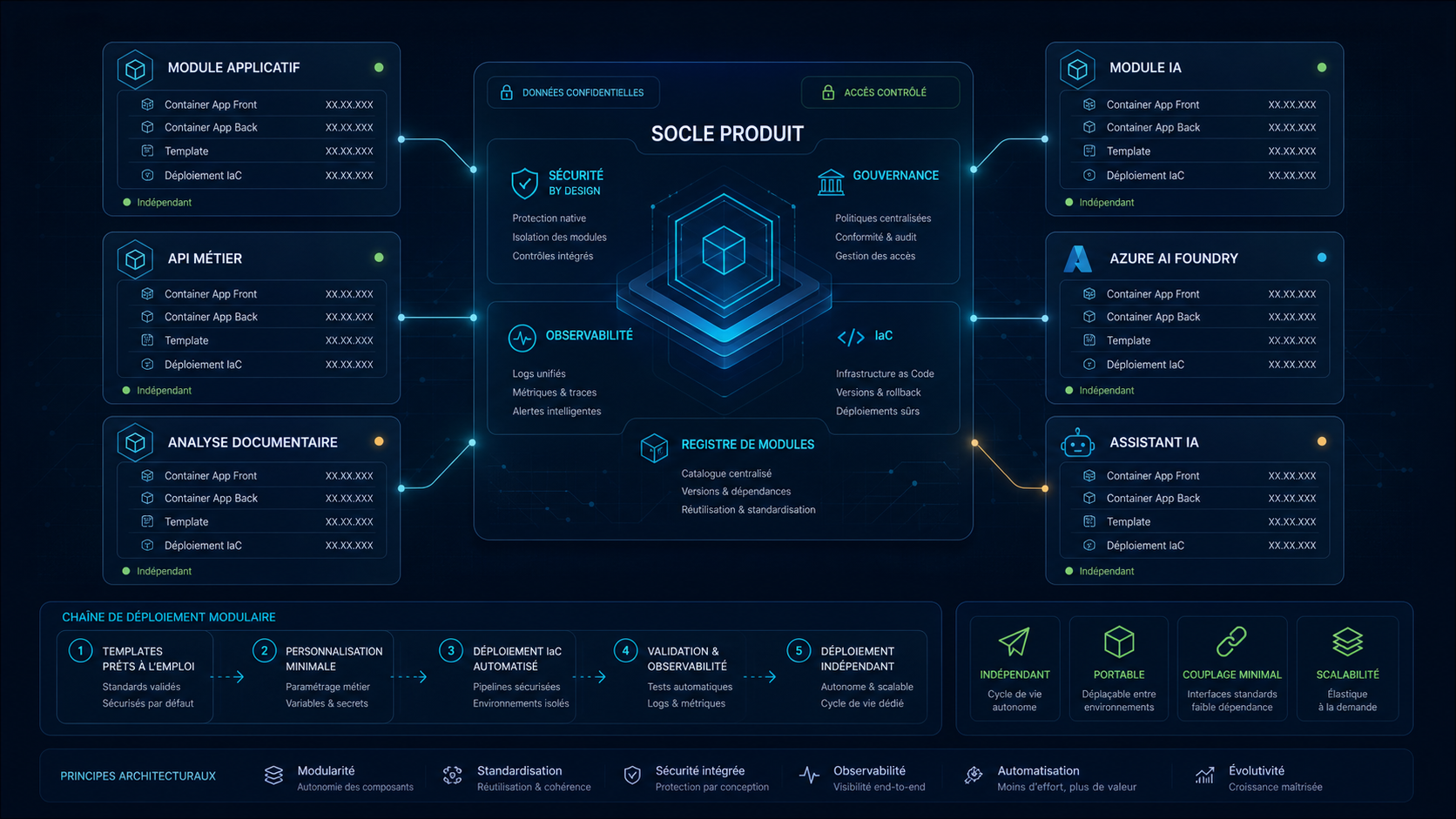 Socle Guenifey — Plateforme cloud